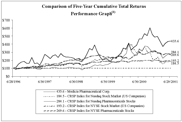 Performance Line Graph